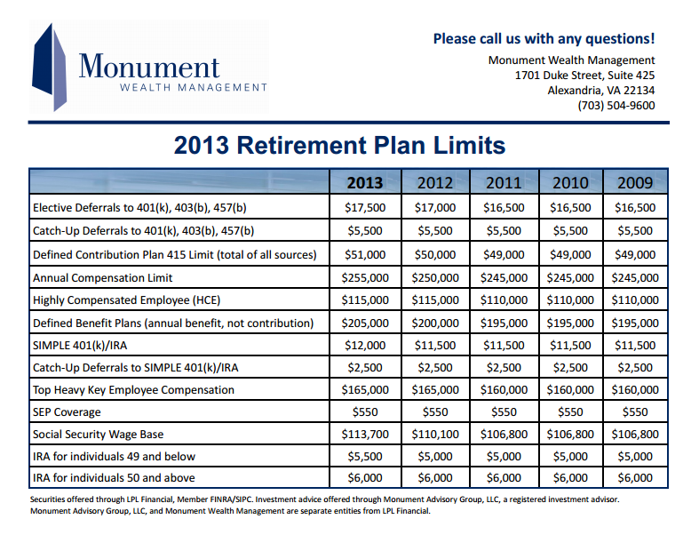 2013 Retirement Plan Limits 2013 Retirement Plan Limits